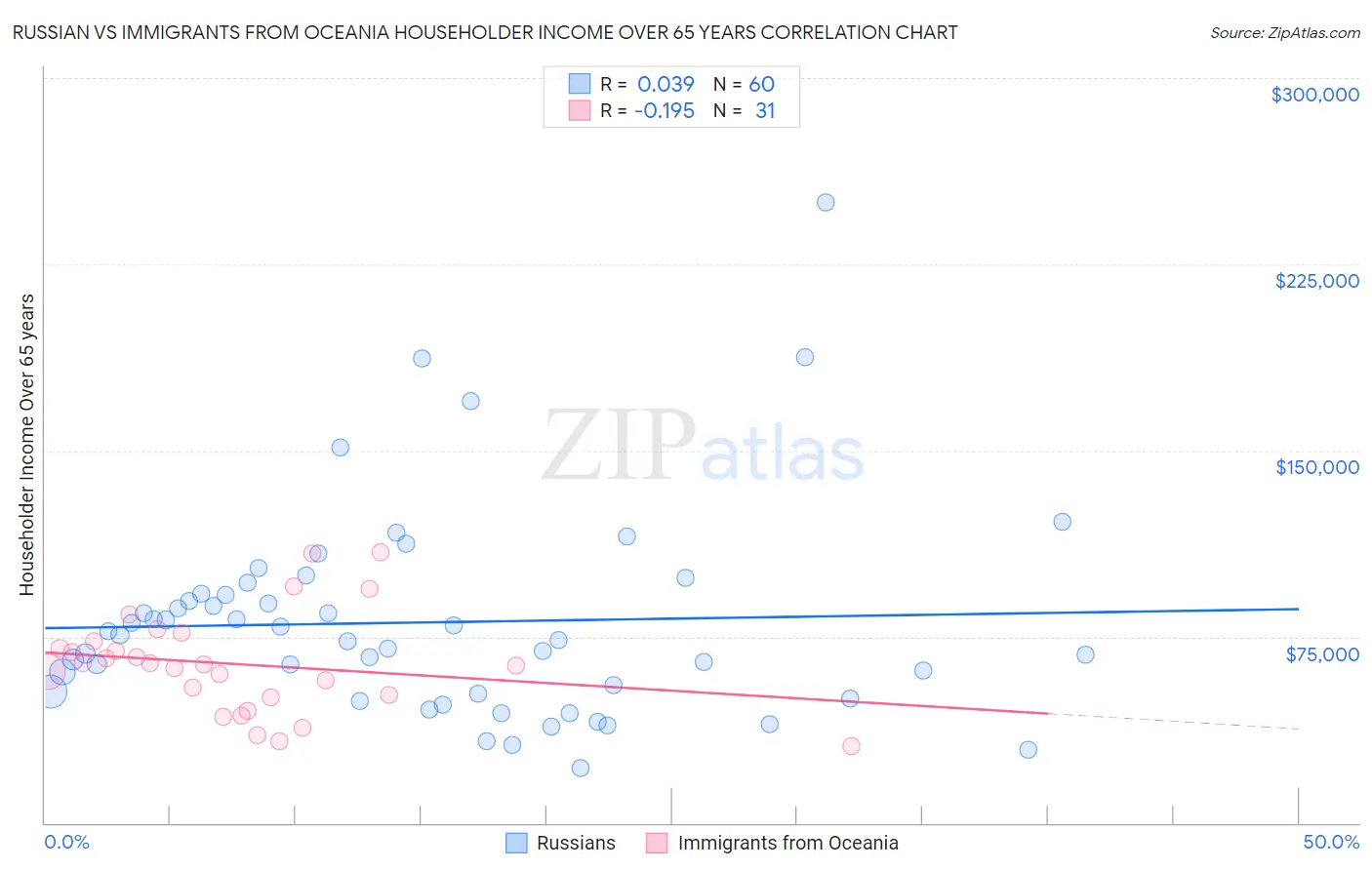 Russian vs Immigrants from Oceania Householder Income Over 65 years