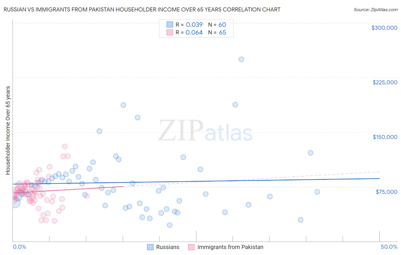 Russian vs Immigrants from Pakistan Householder Income Over 65 years