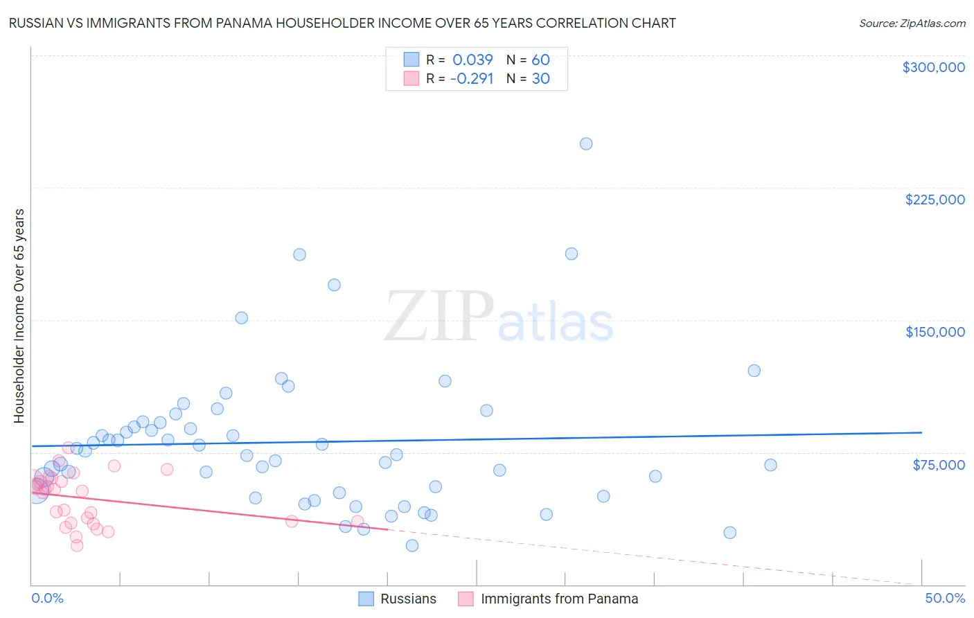 Russian vs Immigrants from Panama Householder Income Over 65 years