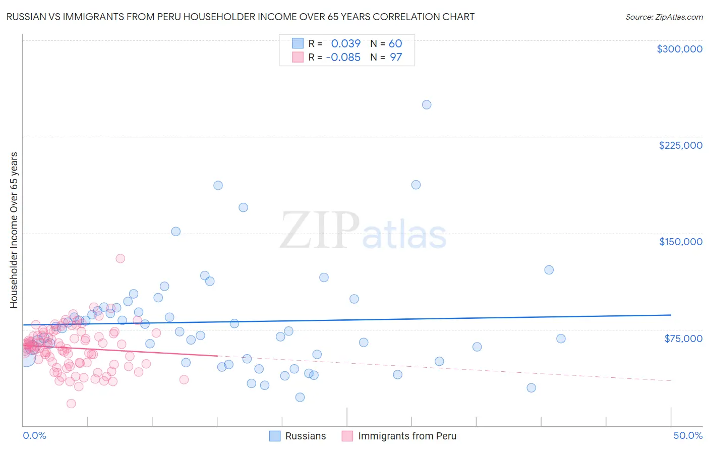 Russian vs Immigrants from Peru Householder Income Over 65 years