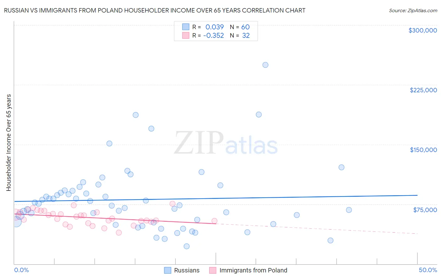 Russian vs Immigrants from Poland Householder Income Over 65 years