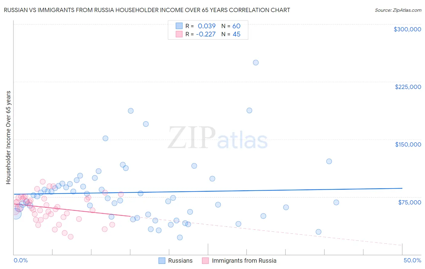 Russian vs Immigrants from Russia Householder Income Over 65 years