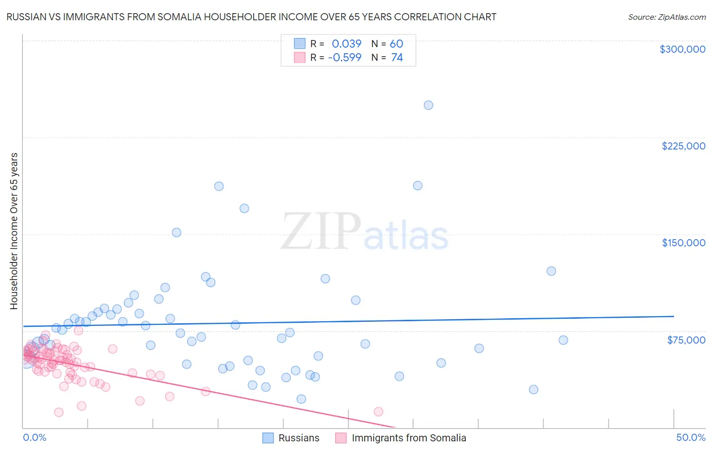 Russian vs Immigrants from Somalia Householder Income Over 65 years