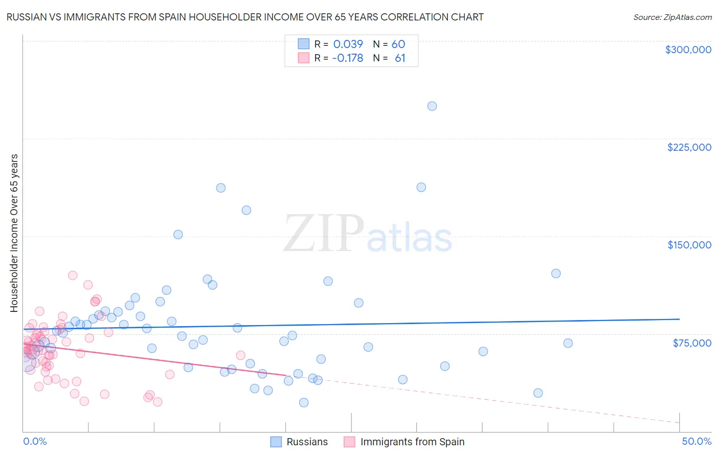 Russian vs Immigrants from Spain Householder Income Over 65 years