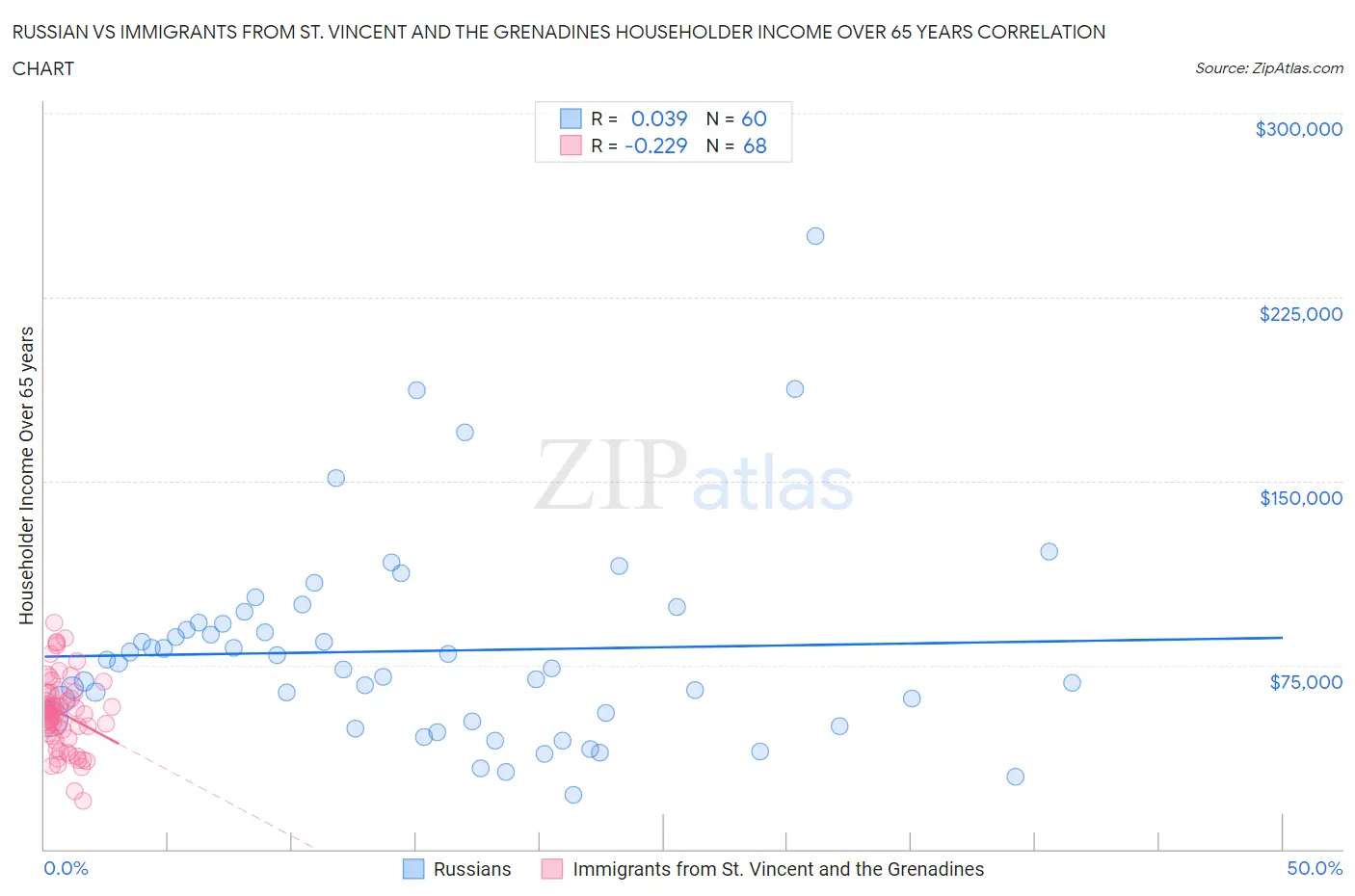 Russian vs Immigrants from St. Vincent and the Grenadines Householder Income Over 65 years