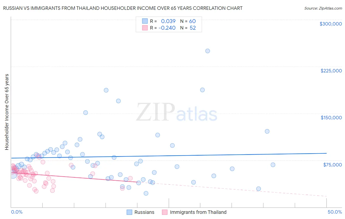 Russian vs Immigrants from Thailand Householder Income Over 65 years