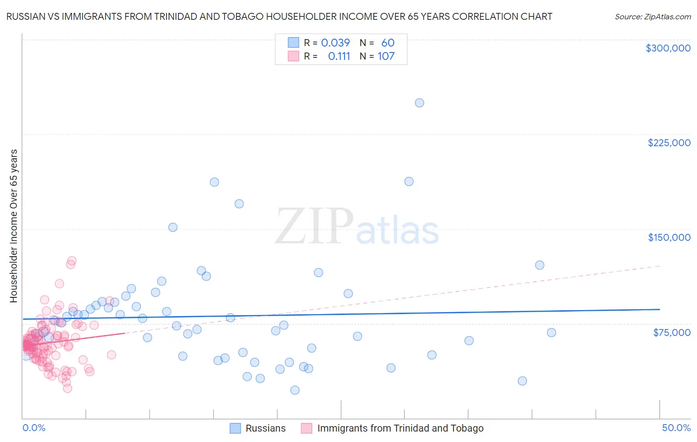 Russian vs Immigrants from Trinidad and Tobago Householder Income Over 65 years