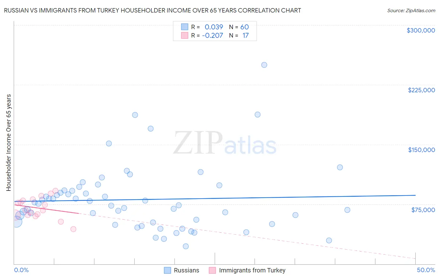 Russian vs Immigrants from Turkey Householder Income Over 65 years