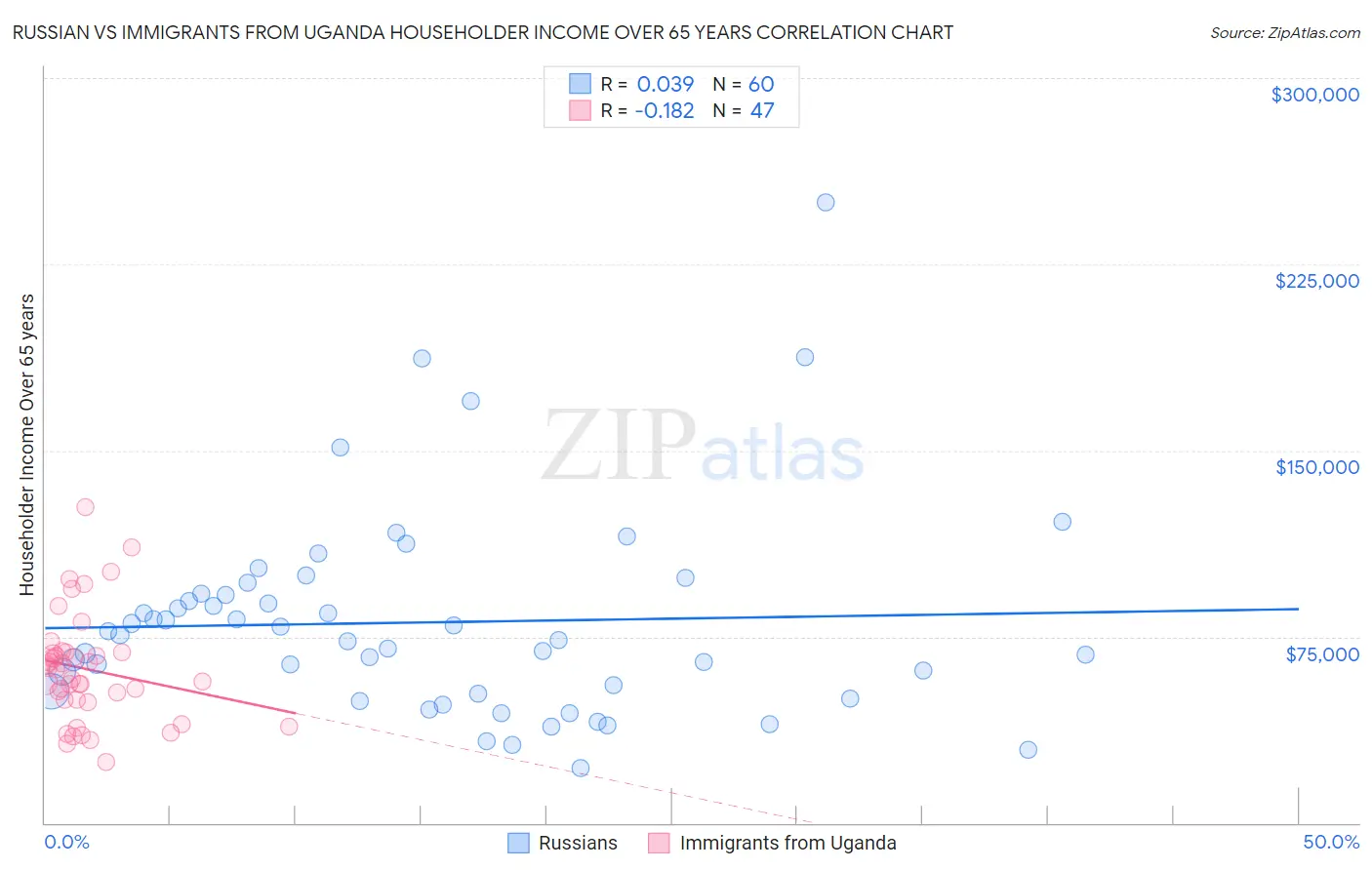 Russian vs Immigrants from Uganda Householder Income Over 65 years