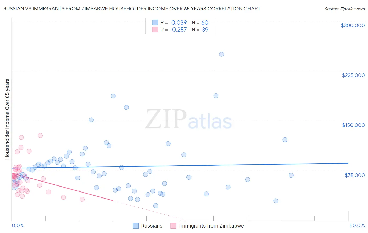 Russian vs Immigrants from Zimbabwe Householder Income Over 65 years
