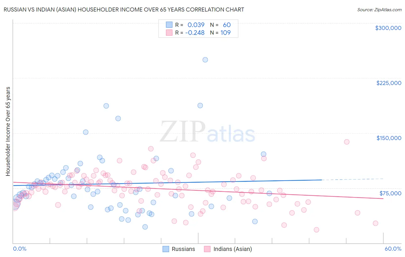 Russian vs Indian (Asian) Householder Income Over 65 years