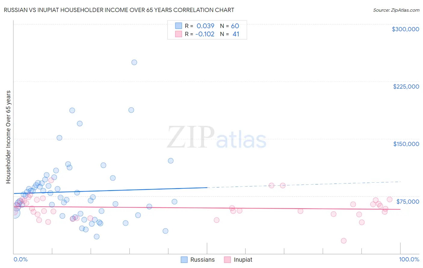 Russian vs Inupiat Householder Income Over 65 years