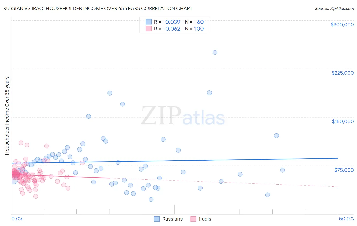 Russian vs Iraqi Householder Income Over 65 years