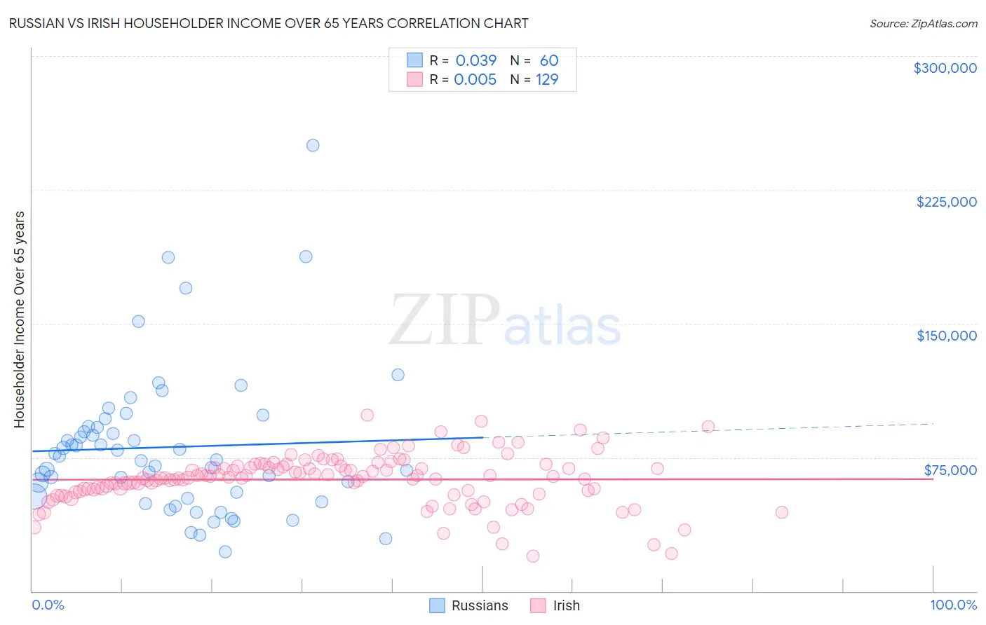 Russian vs Irish Householder Income Over 65 years