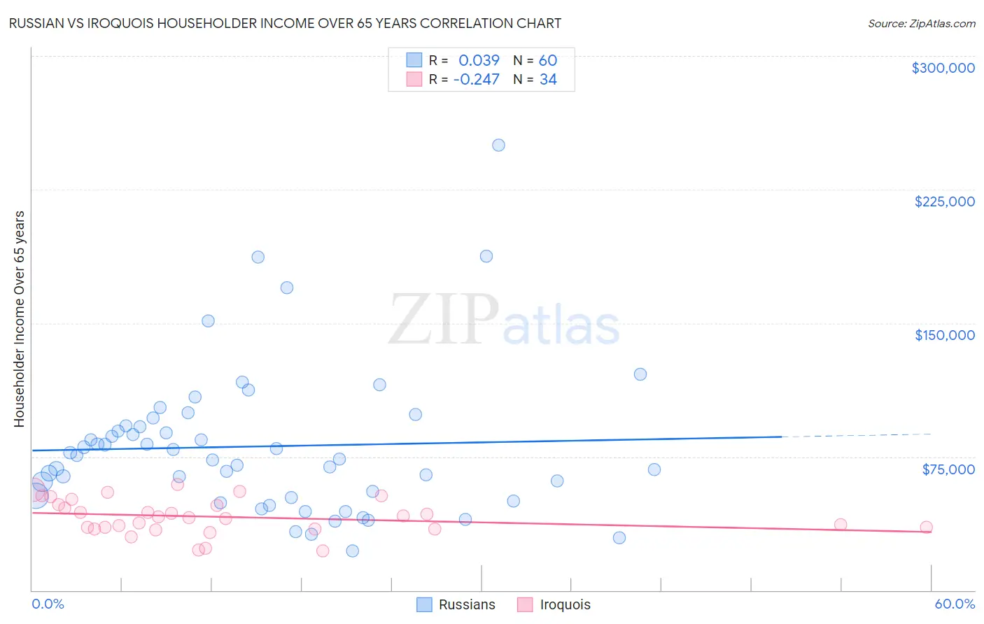 Russian vs Iroquois Householder Income Over 65 years