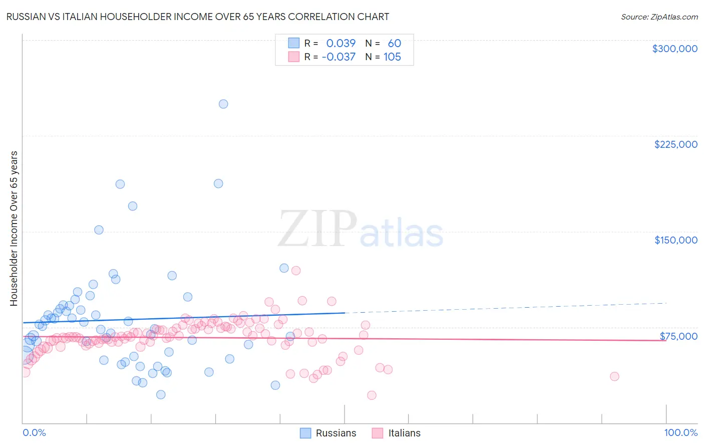 Russian vs Italian Householder Income Over 65 years