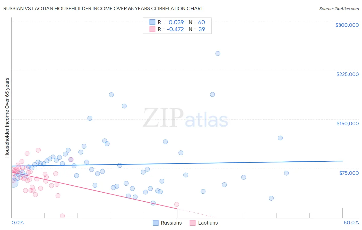 Russian vs Laotian Householder Income Over 65 years