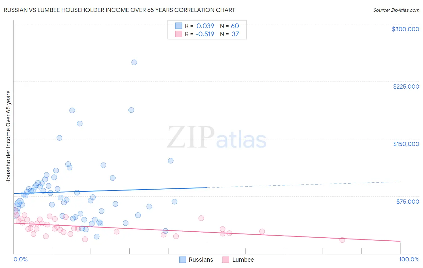 Russian vs Lumbee Householder Income Over 65 years