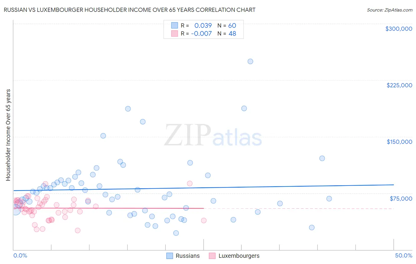 Russian vs Luxembourger Householder Income Over 65 years