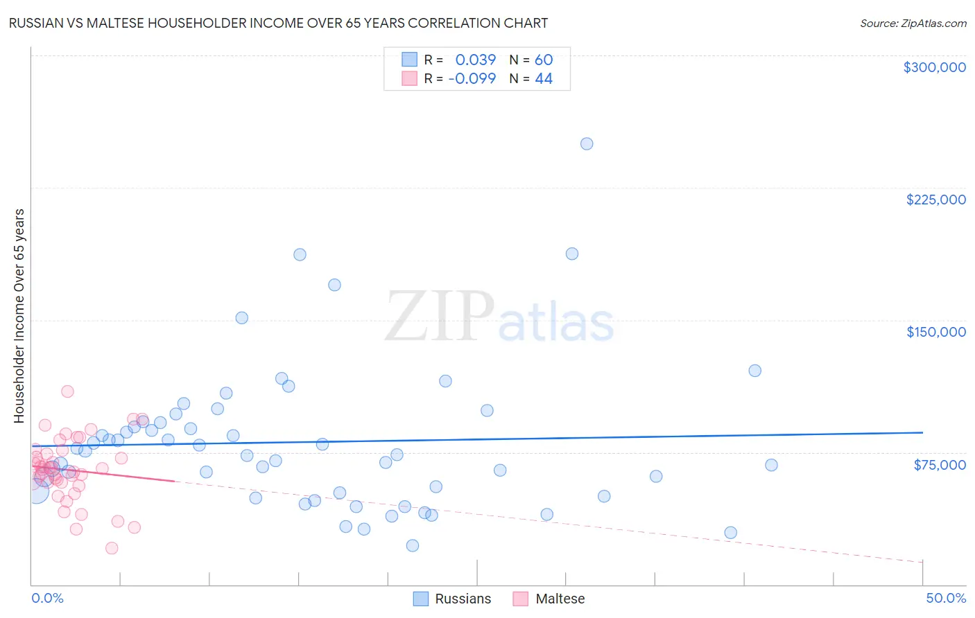 Russian vs Maltese Householder Income Over 65 years