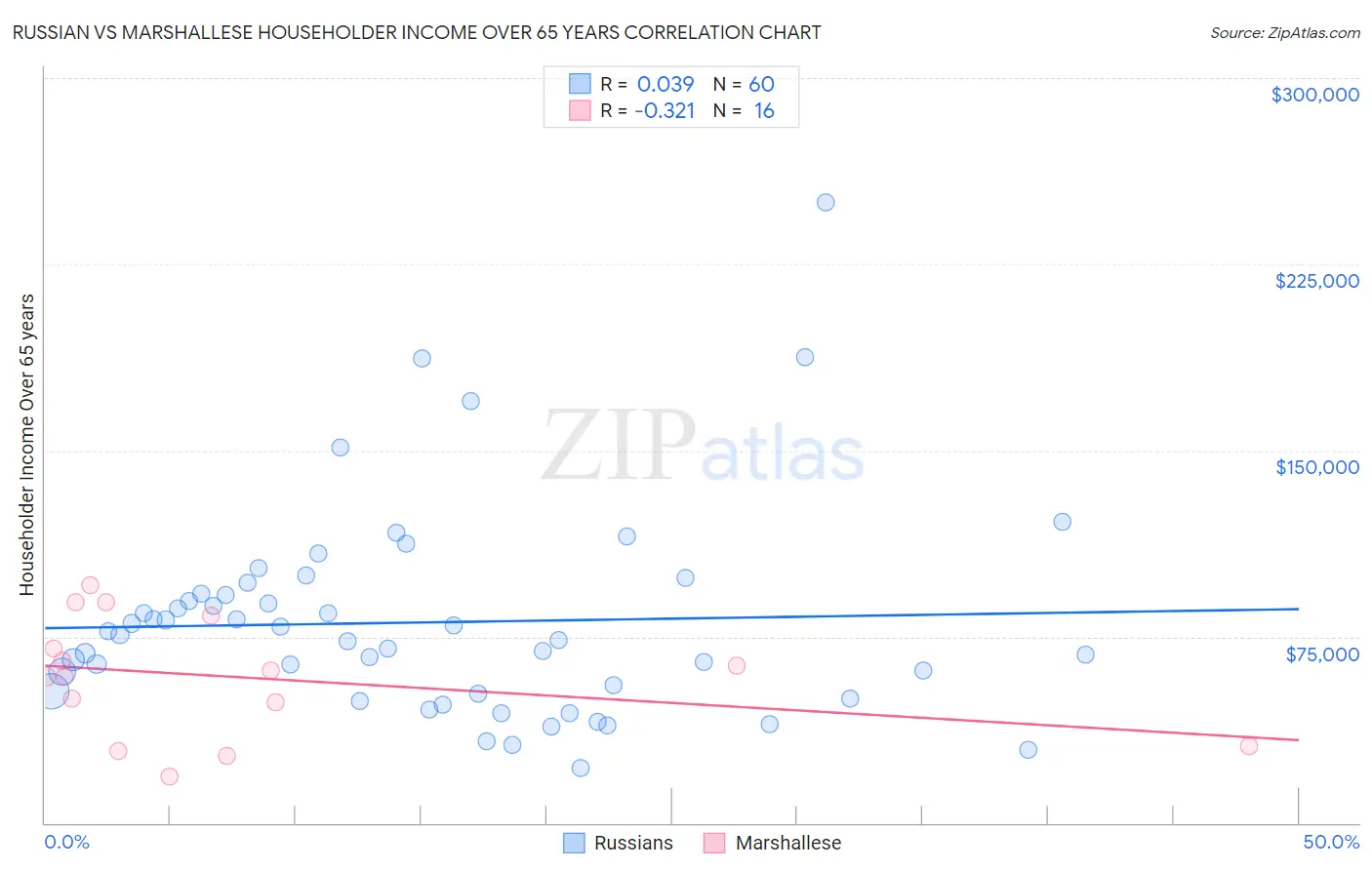 Russian vs Marshallese Householder Income Over 65 years