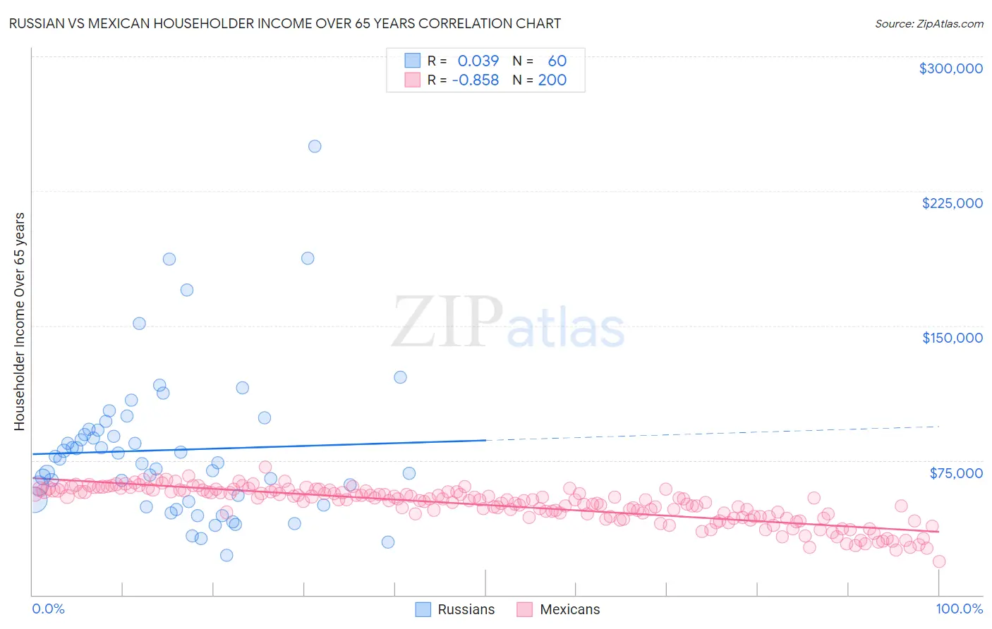 Russian vs Mexican Householder Income Over 65 years