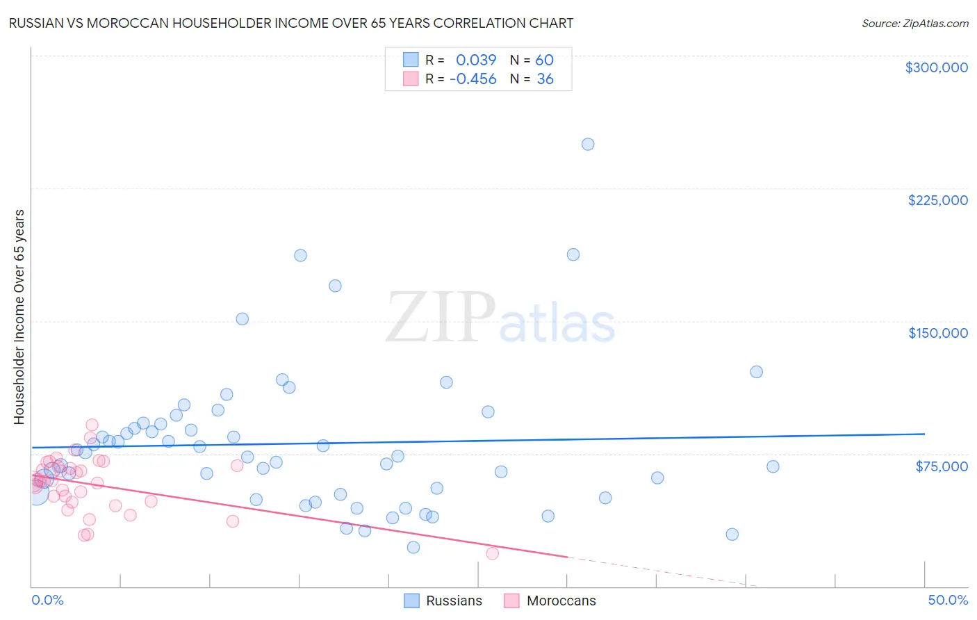 Russian vs Moroccan Householder Income Over 65 years