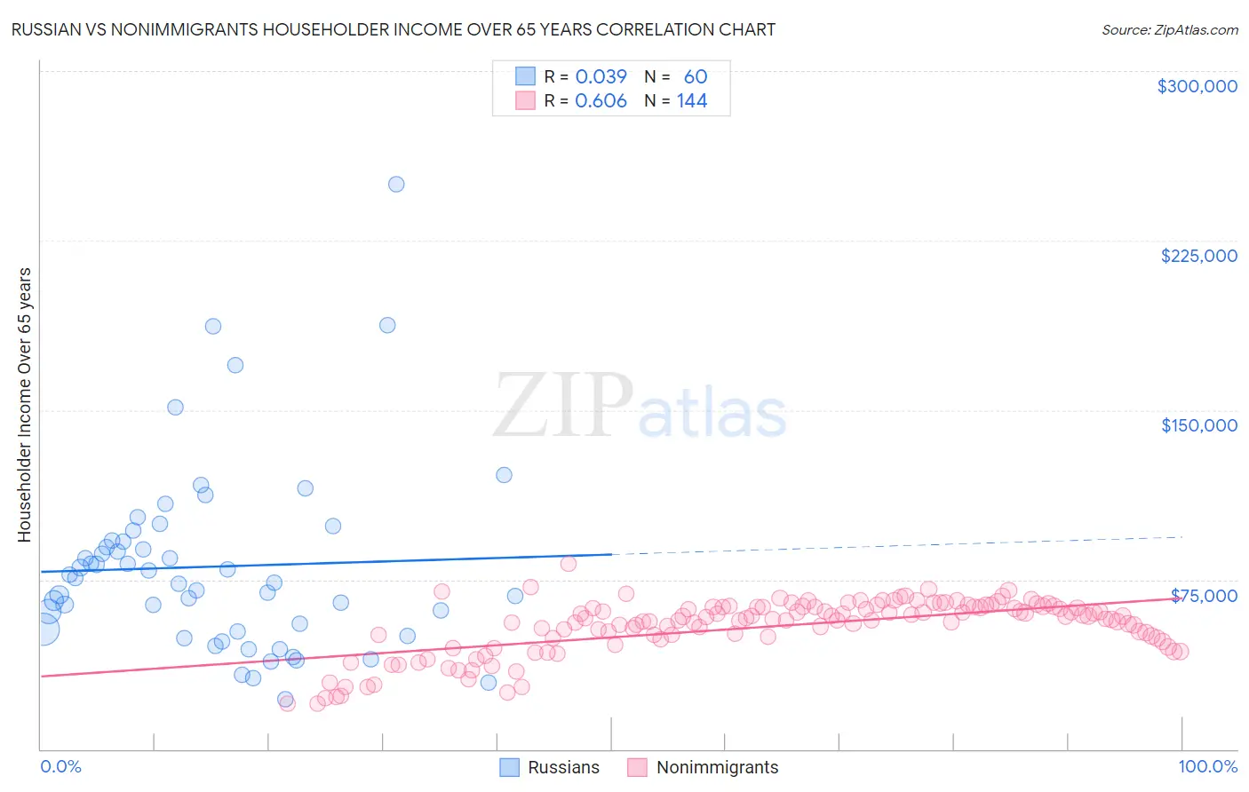 Russian vs Nonimmigrants Householder Income Over 65 years