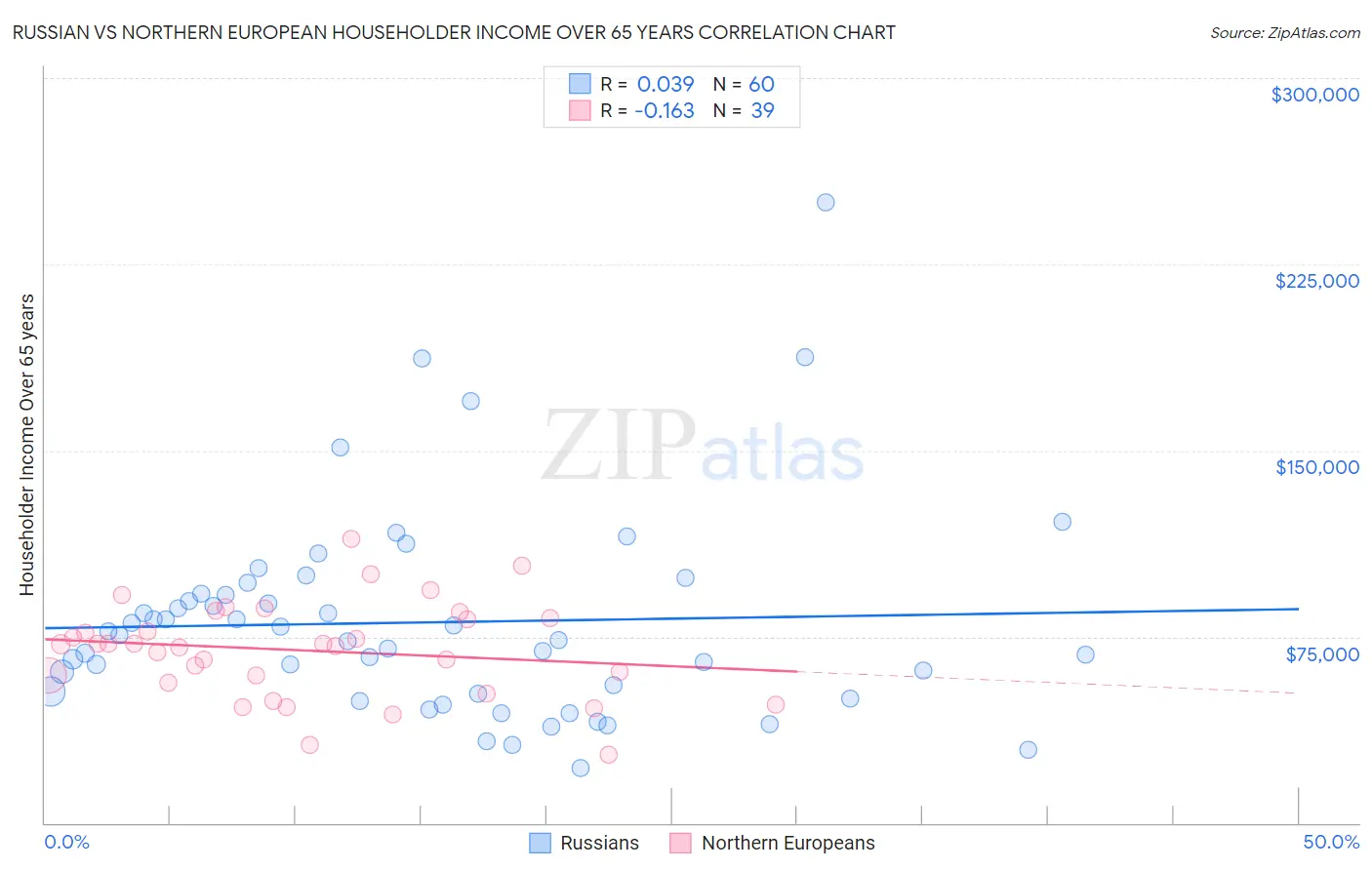 Russian vs Northern European Householder Income Over 65 years