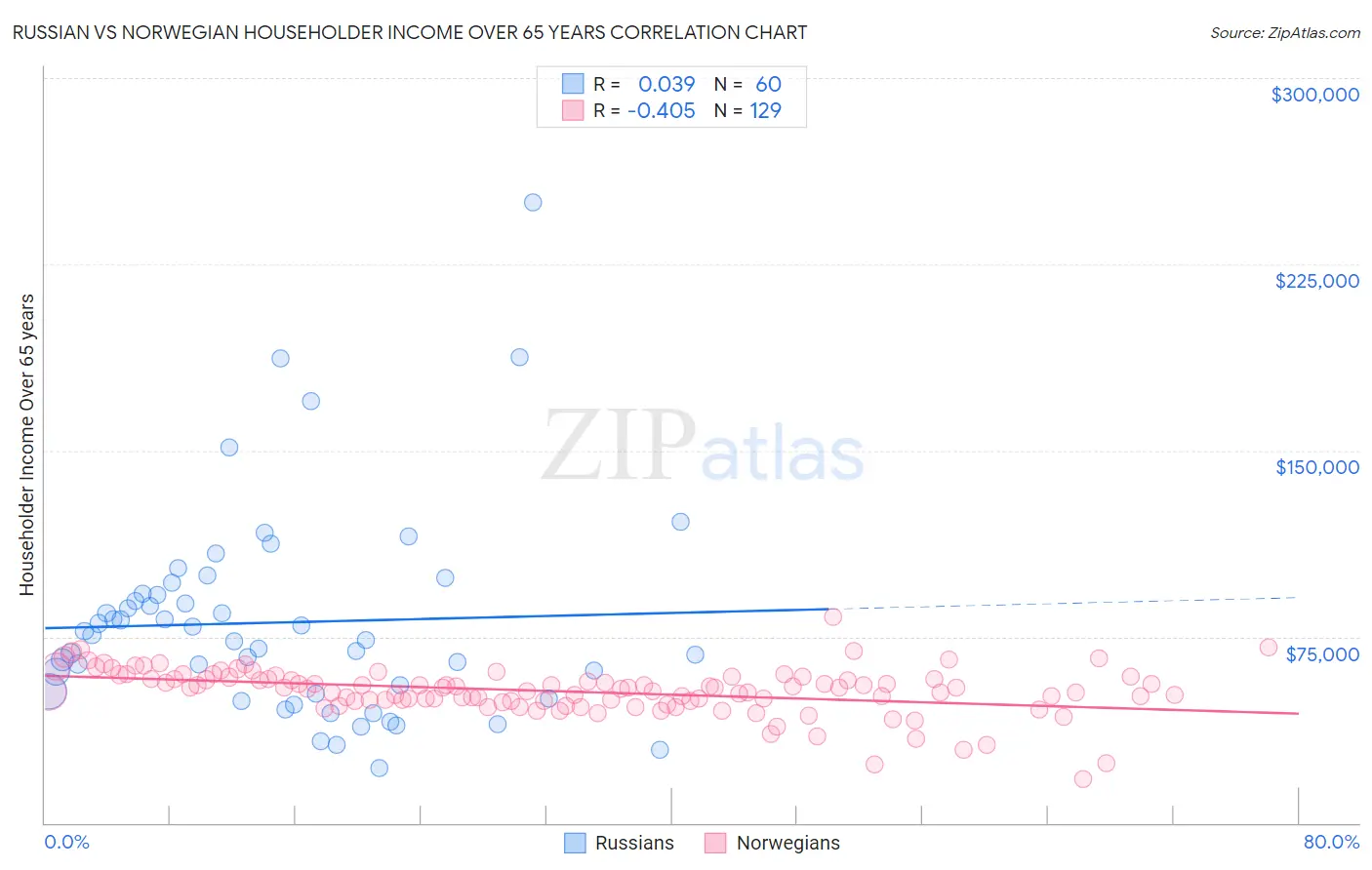 Russian vs Norwegian Householder Income Over 65 years