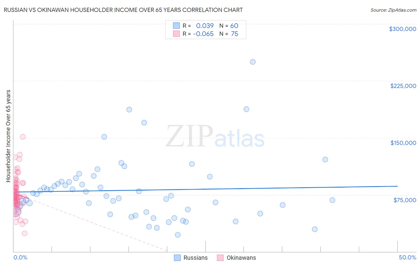 Russian vs Okinawan Householder Income Over 65 years