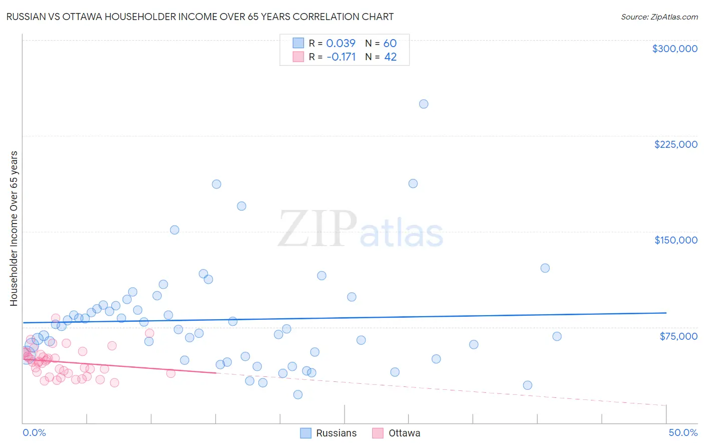 Russian vs Ottawa Householder Income Over 65 years