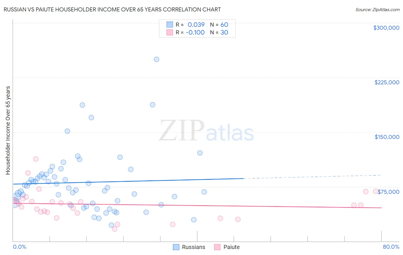 Russian vs Paiute Householder Income Over 65 years