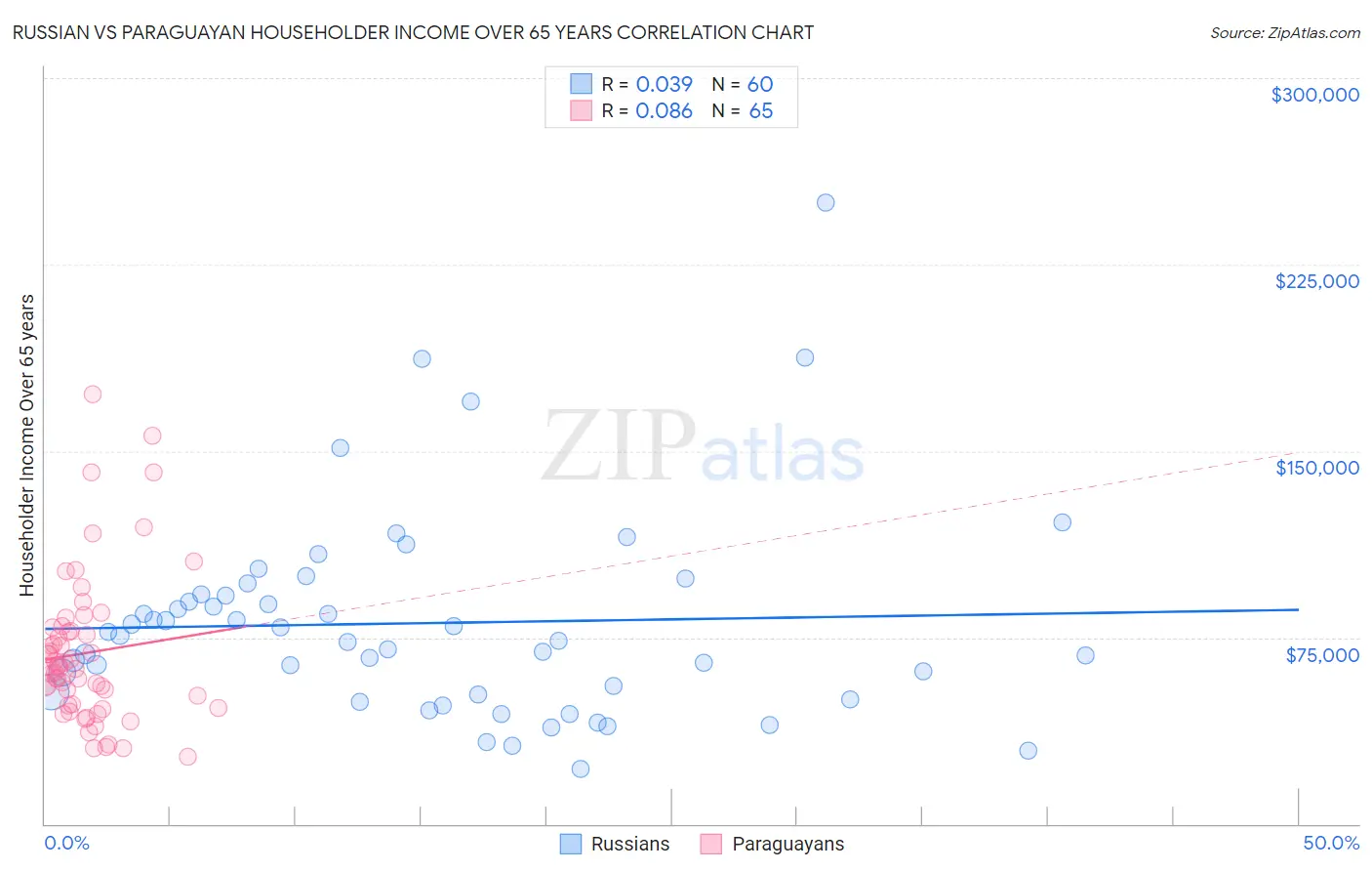 Russian vs Paraguayan Householder Income Over 65 years