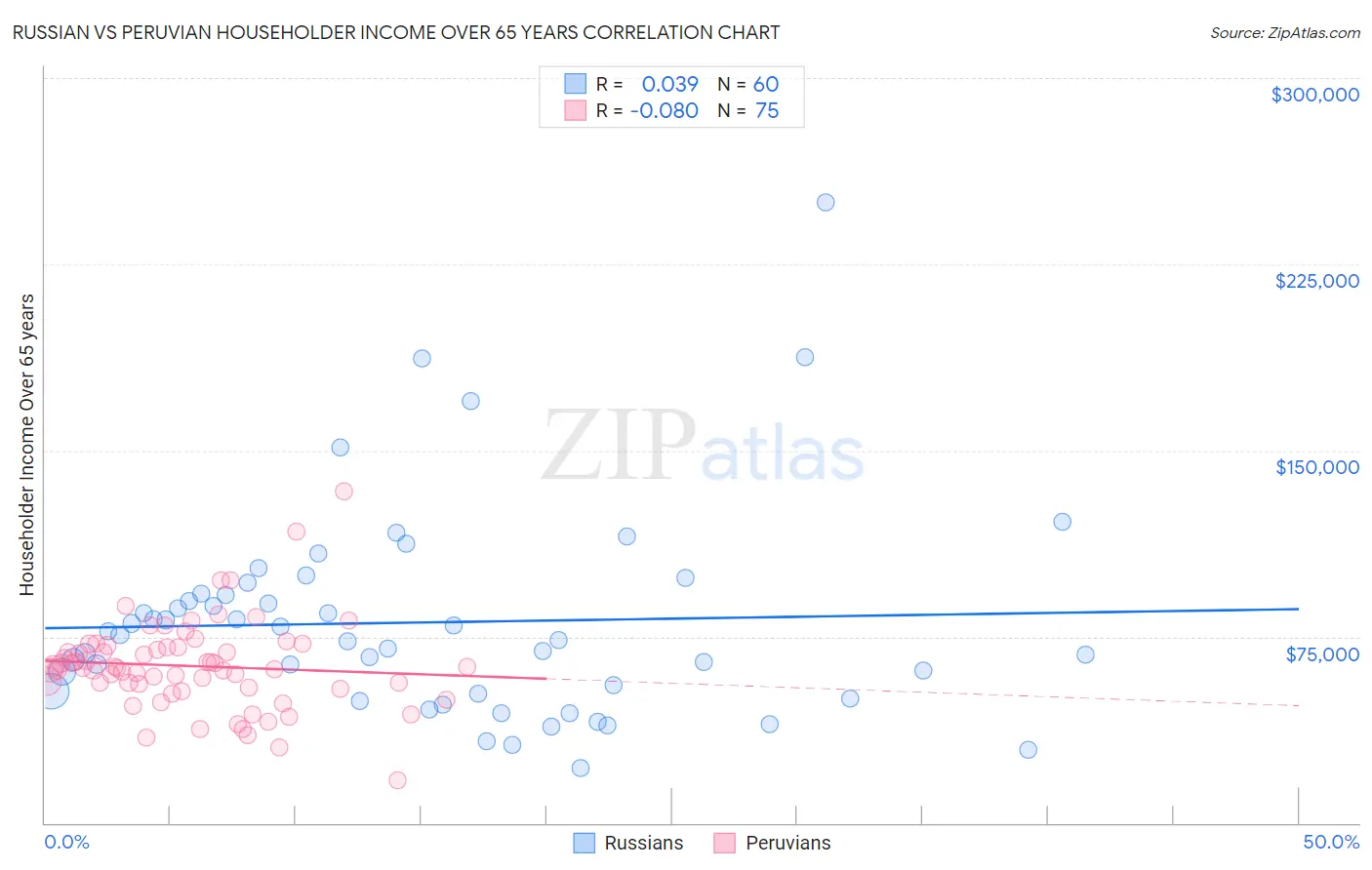 Russian vs Peruvian Householder Income Over 65 years