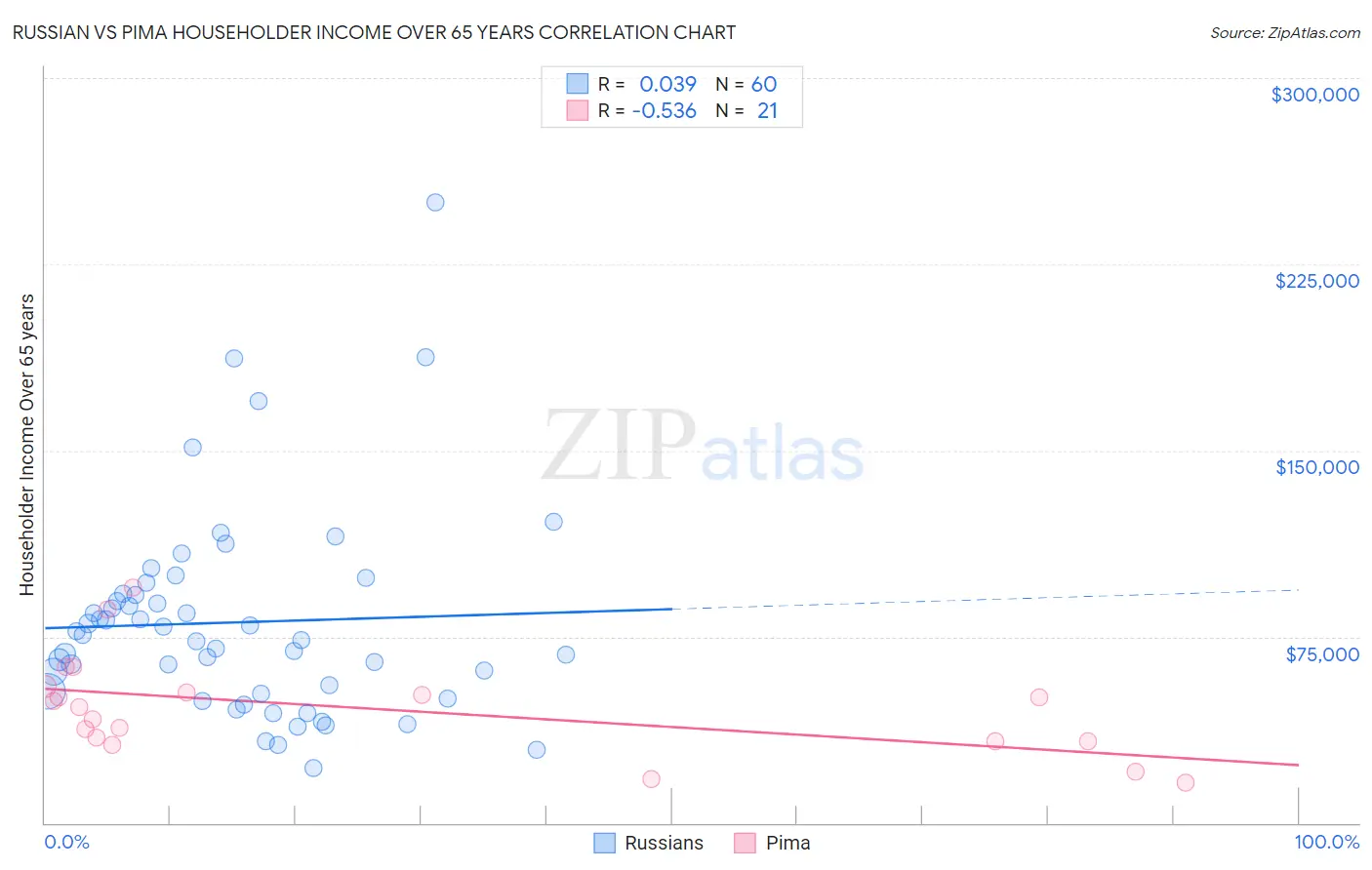 Russian vs Pima Householder Income Over 65 years