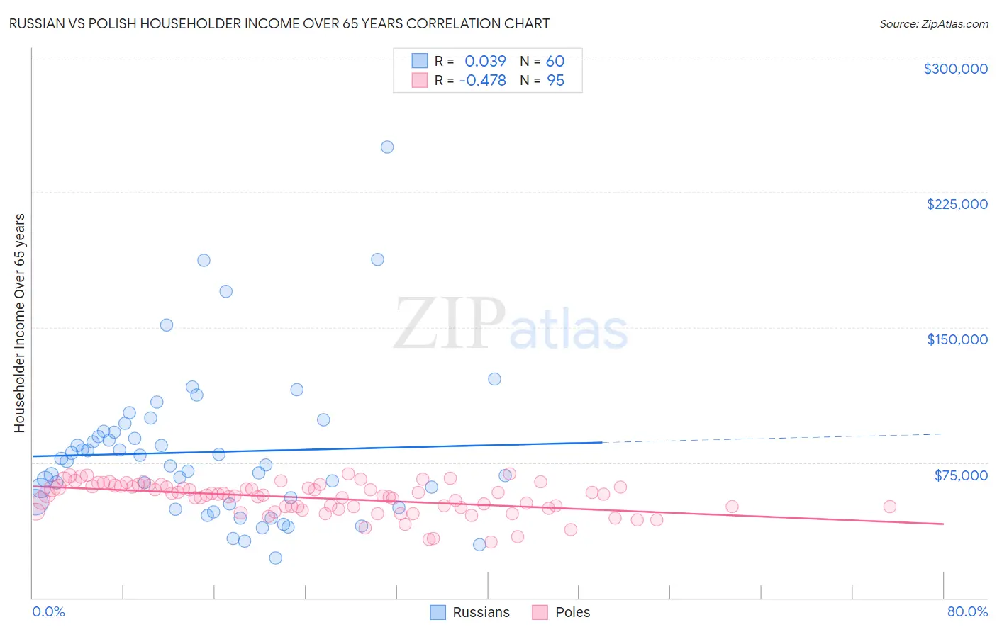 Russian vs Polish Householder Income Over 65 years