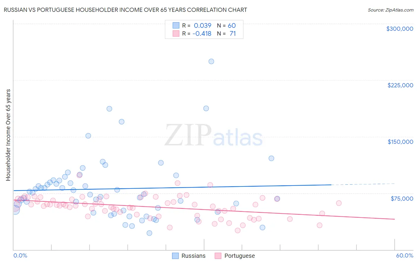 Russian vs Portuguese Householder Income Over 65 years