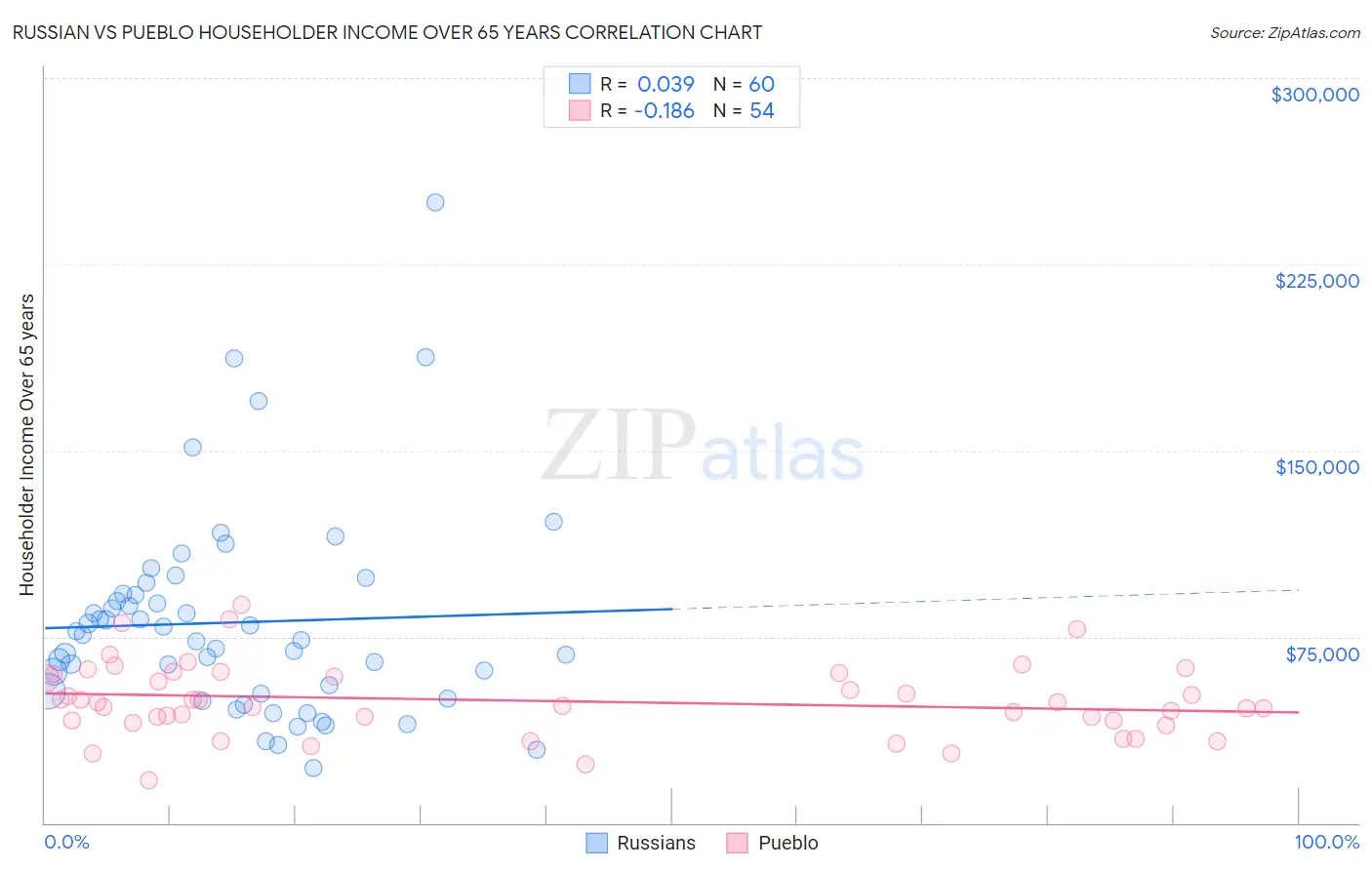 Russian vs Pueblo Householder Income Over 65 years