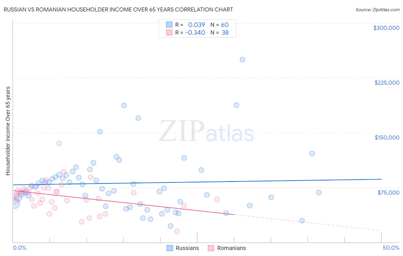 Russian vs Romanian Householder Income Over 65 years