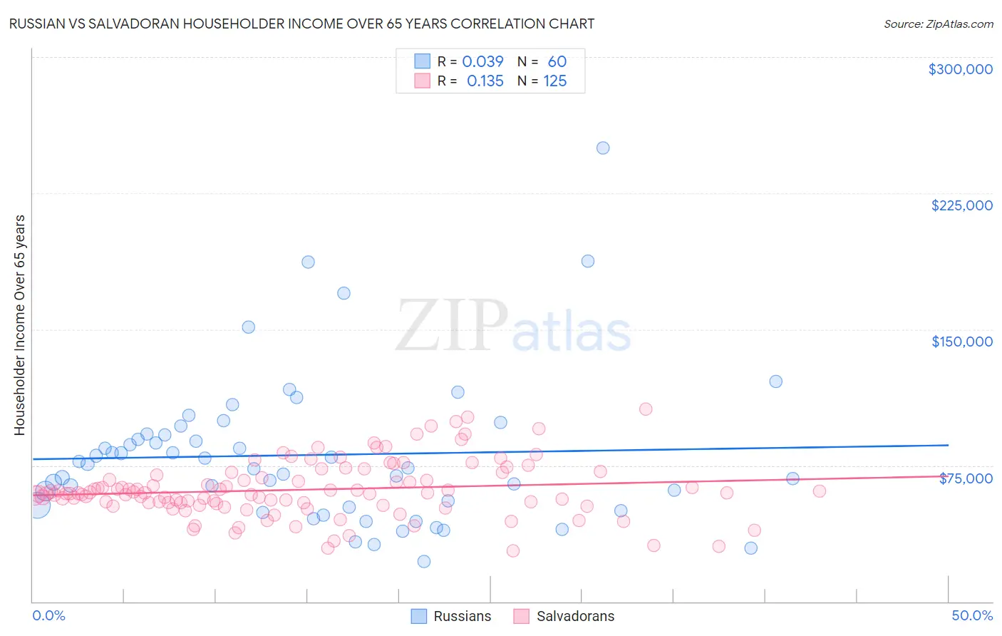 Russian vs Salvadoran Householder Income Over 65 years