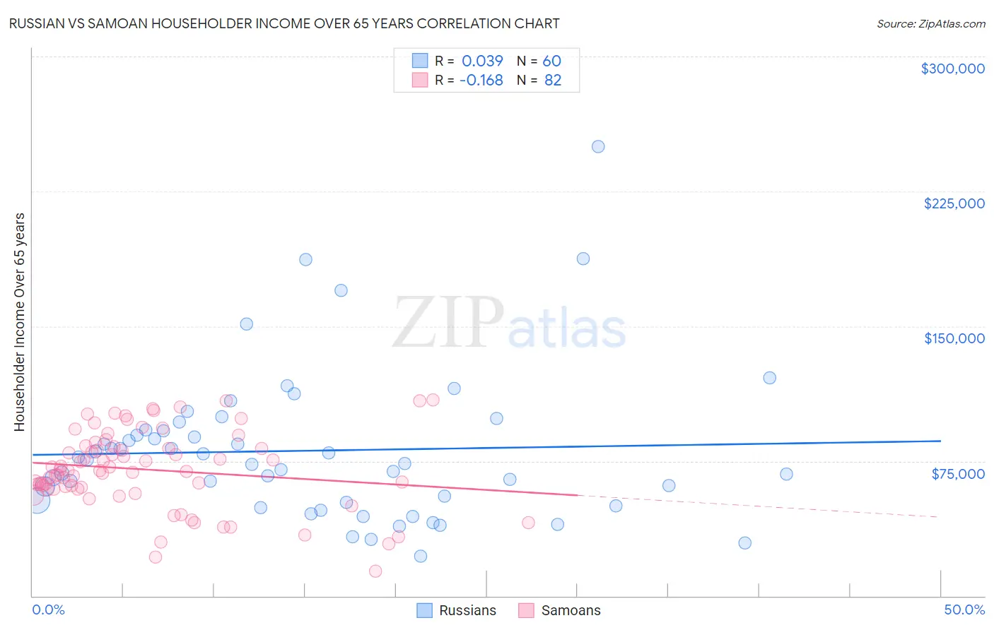 Russian vs Samoan Householder Income Over 65 years