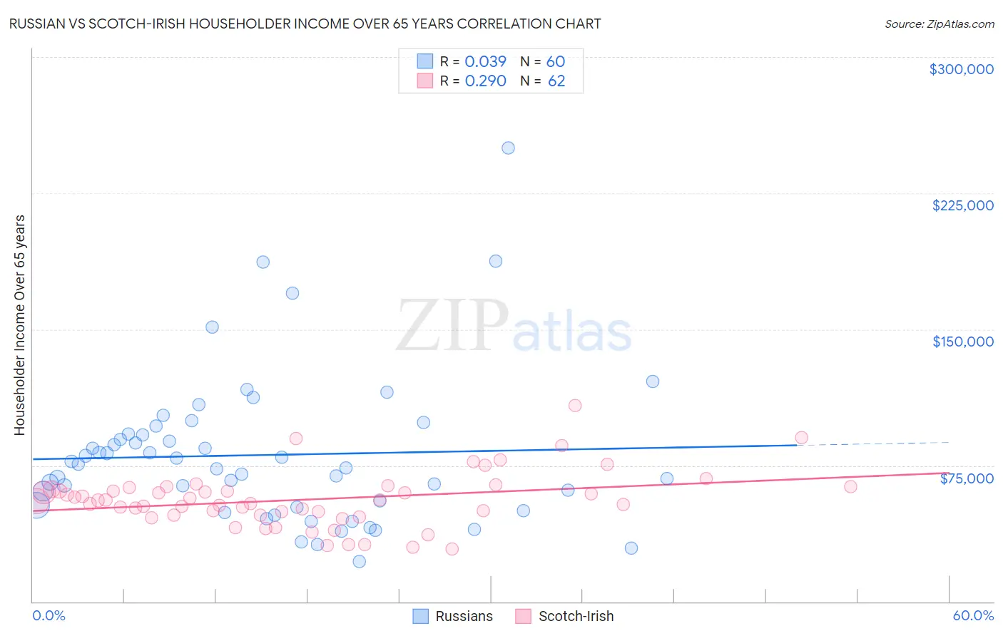 Russian vs Scotch-Irish Householder Income Over 65 years