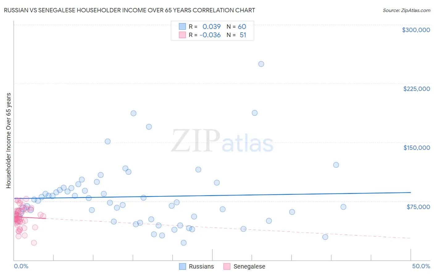 Russian vs Senegalese Householder Income Over 65 years