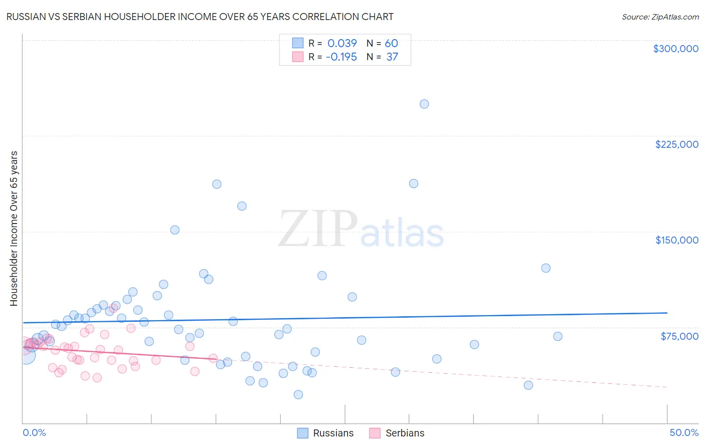 Russian vs Serbian Householder Income Over 65 years