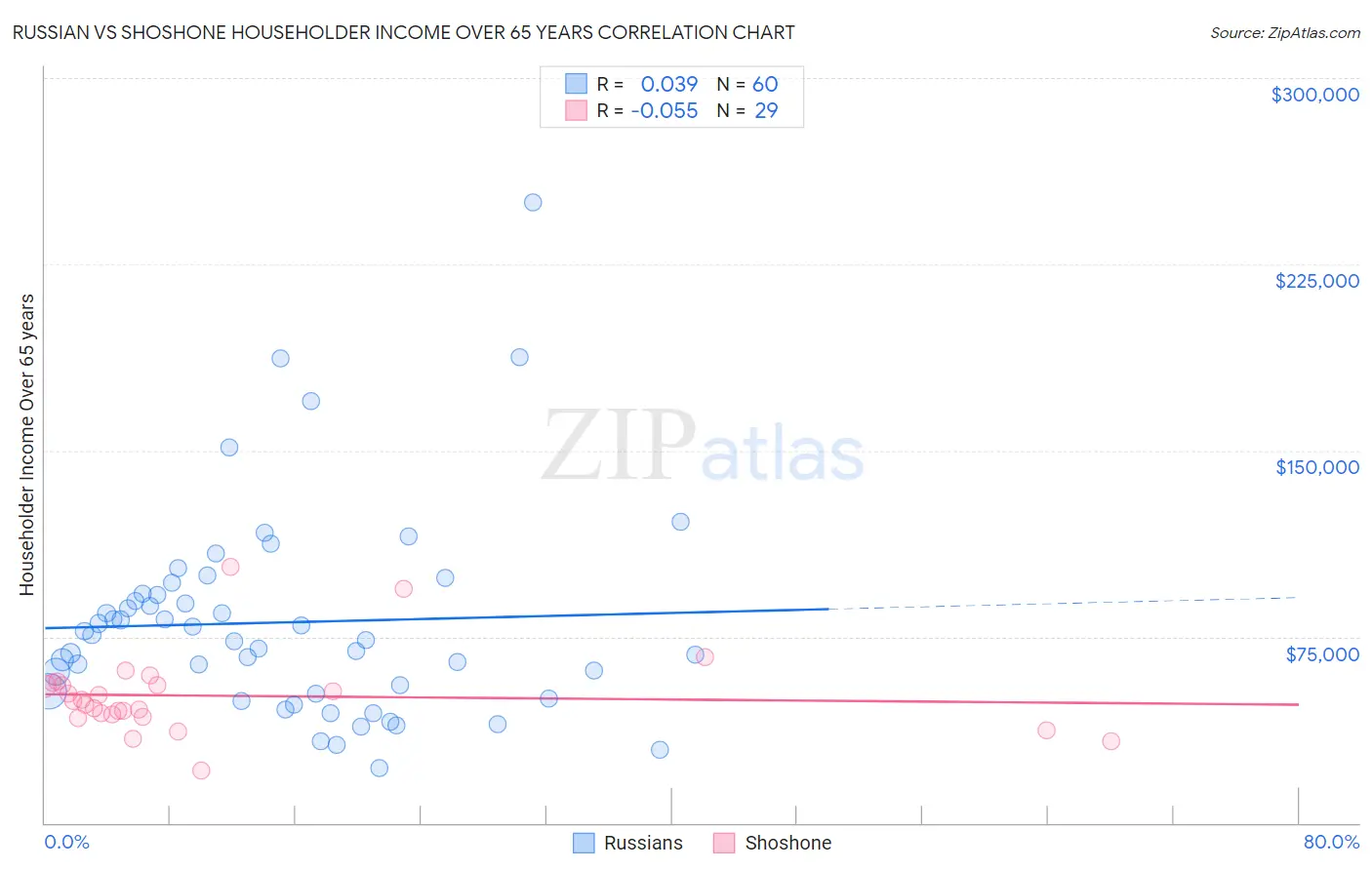 Russian vs Shoshone Householder Income Over 65 years