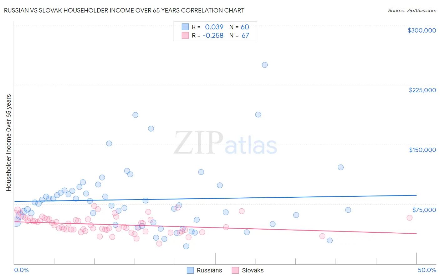 Russian vs Slovak Householder Income Over 65 years