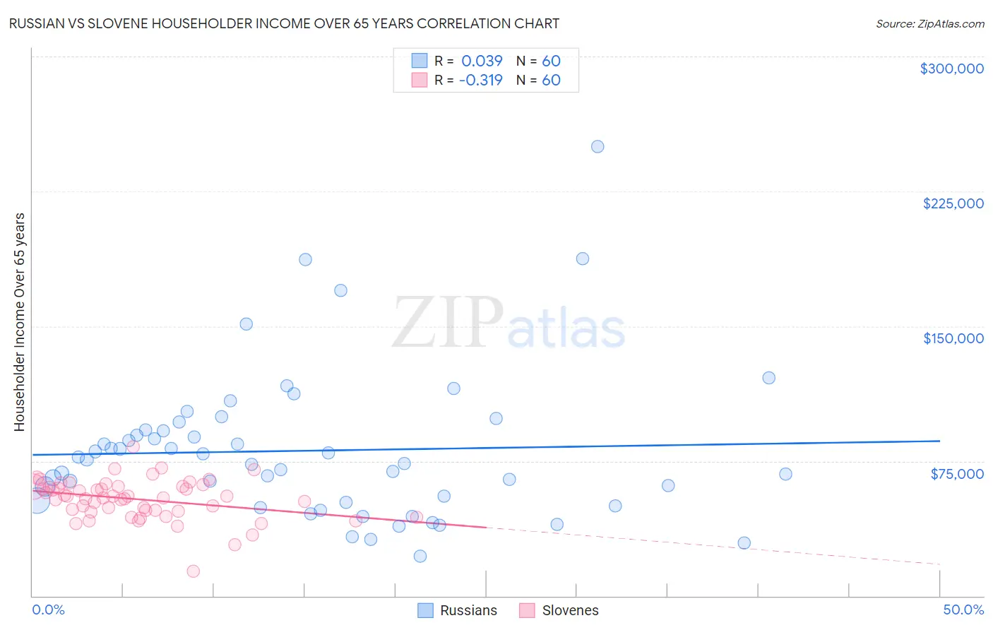 Russian vs Slovene Householder Income Over 65 years