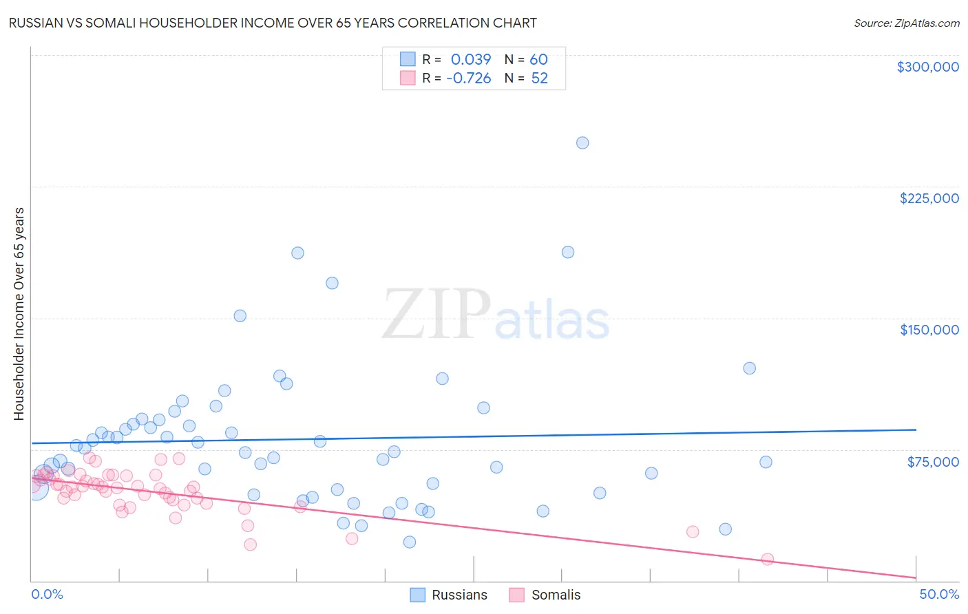 Russian vs Somali Householder Income Over 65 years