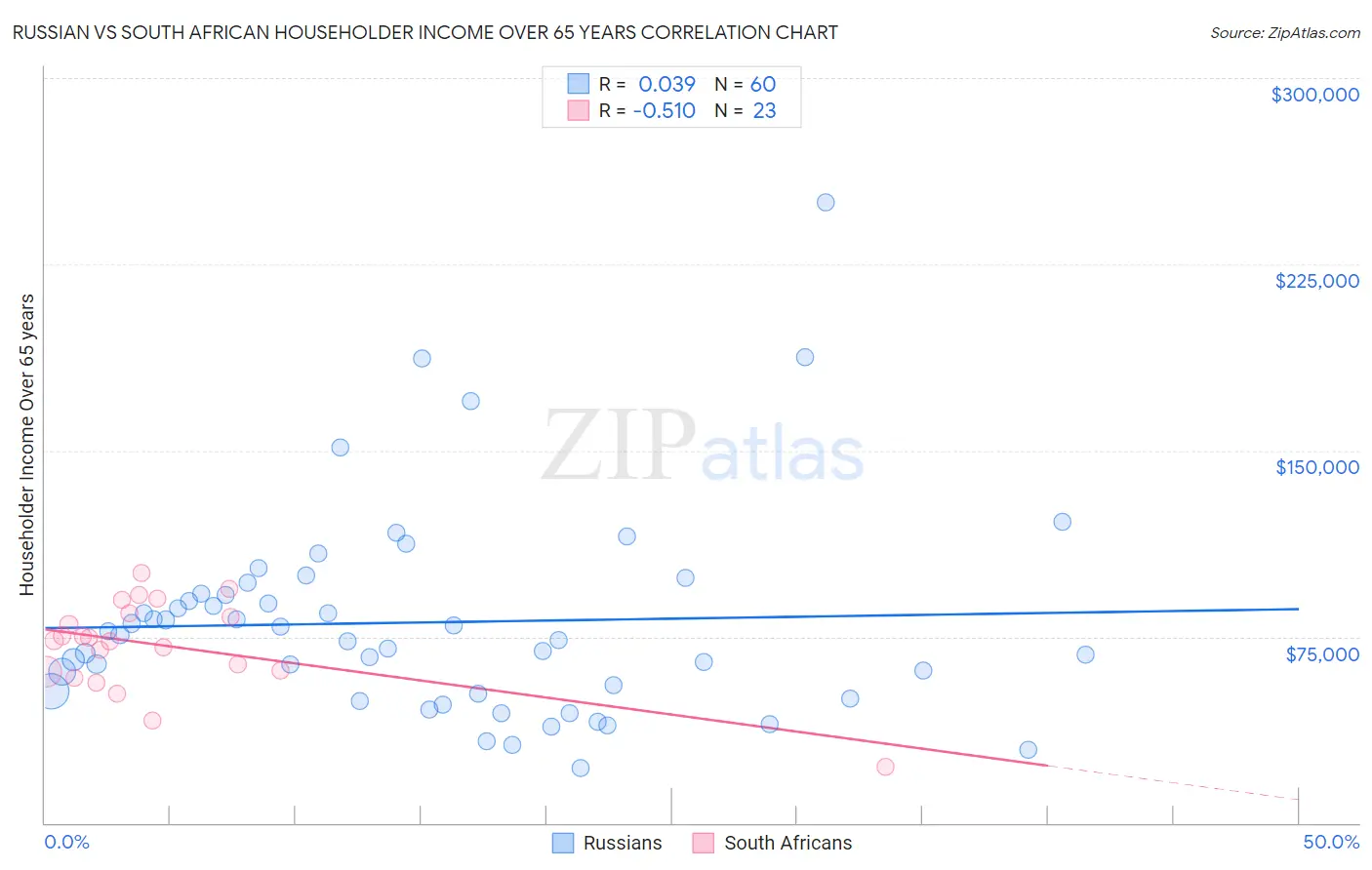 Russian vs South African Householder Income Over 65 years
